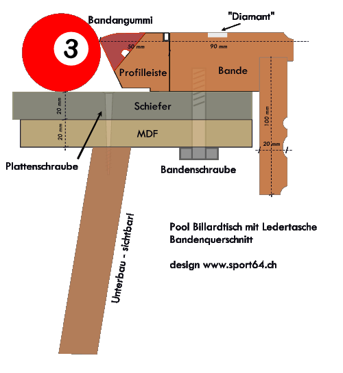 Querschnitt einer Bande